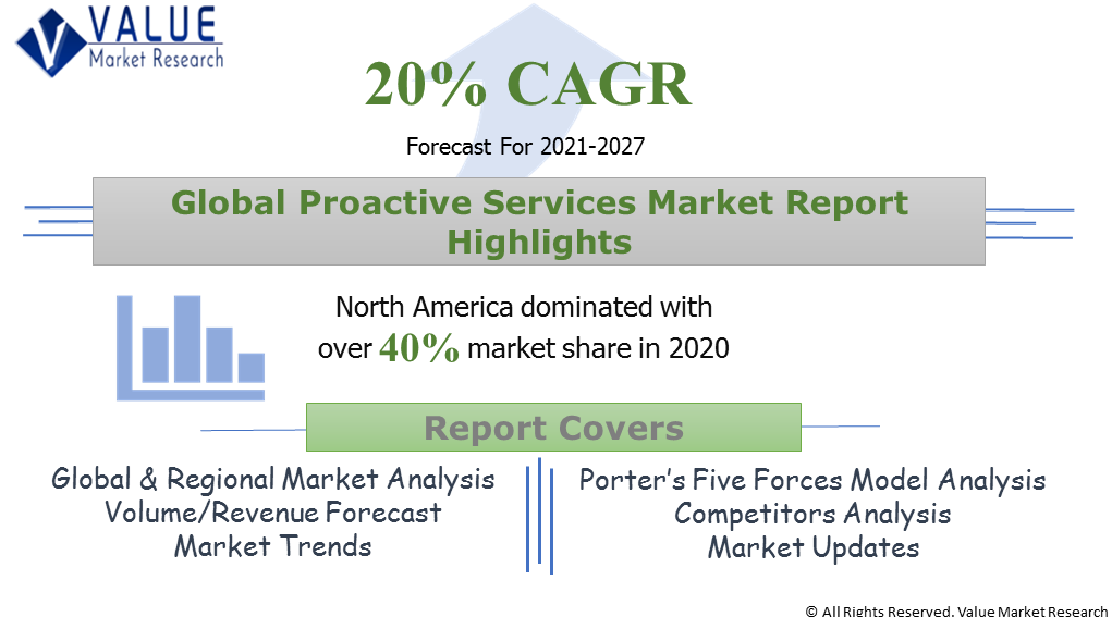 Global Proactive Services Market Share